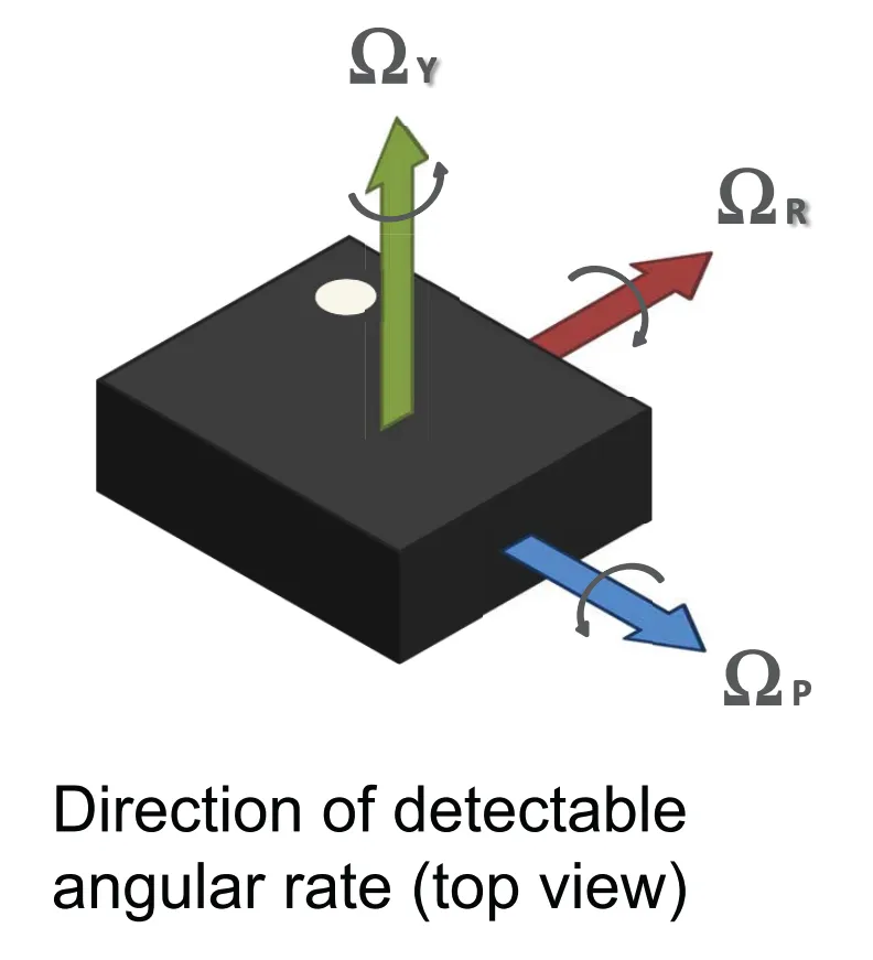 Gyroscope axis
