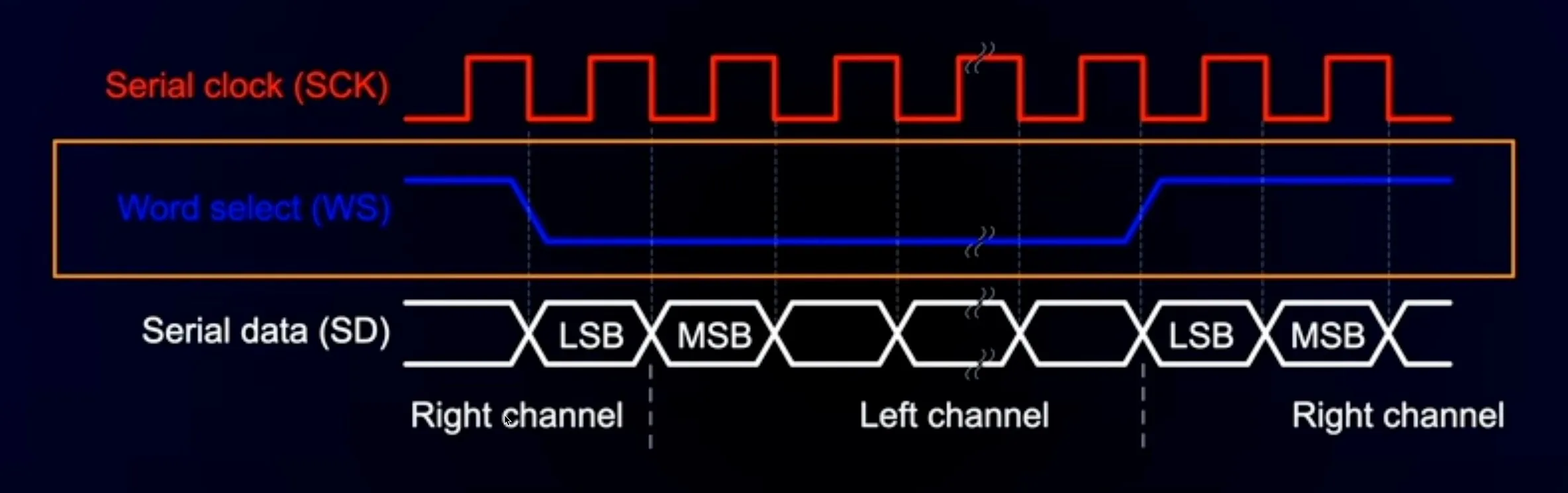 PCM Signals