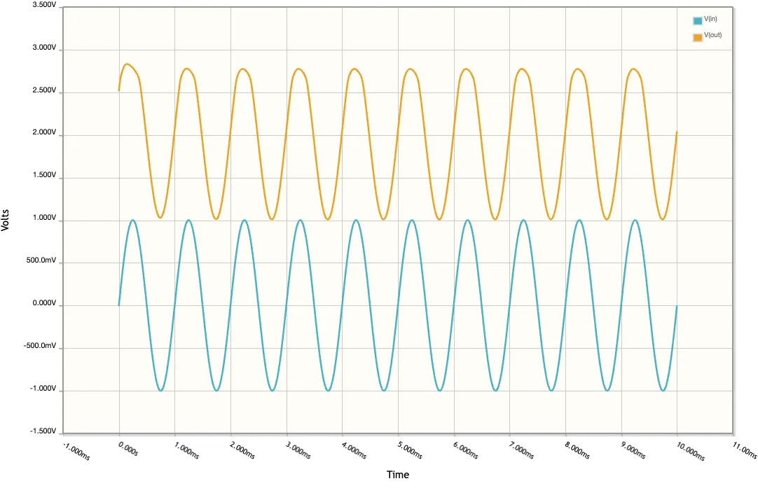 1V amplitude signal