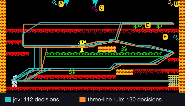 Willy's path in Central Cavern with Jev (teal, 112 decisions) and with the three-line rule (orange, 130 decisions). Same key order, almost the same route